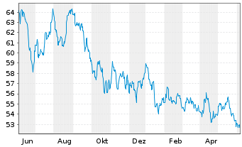 Chart iShs Inc.-MSCI Thailand ETF - 1 Year
