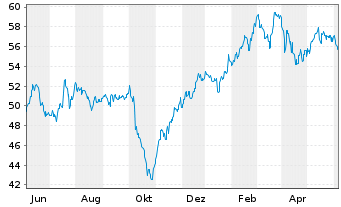 Chart iShs Inc.-MSCI Israel ETF - 1 Year