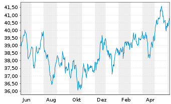Chart iShares Inc.-MSCI Pac.ex-Jap. - 1 Year