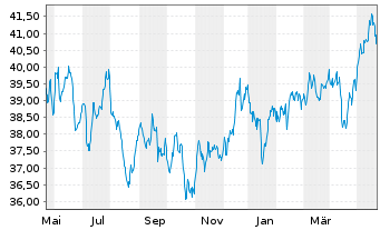 Chart iShares Inc.-MSCI Pac.ex-Jap. - 1 Jahr