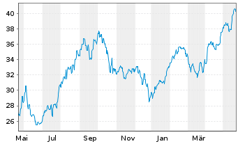 Chart iShares I.-MSCI Turkey Ind.FD - 1 Jahr