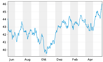 Chart iShs Inc.-MSCI Switzerland ETF - 1 an