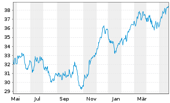 Chart iShares Inc.-MSCI Sweden ETF - 1 Jahr