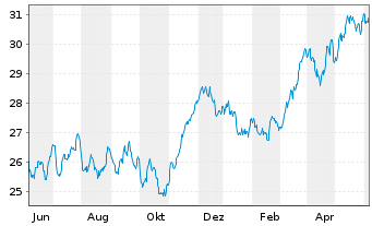 Chart iShs Inc.-MSCI Spain ETF - 1 an