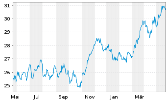 Chart iShs Inc.-MSCI Spain ETF - 1 Jahr