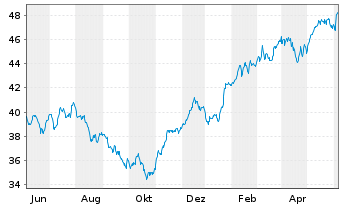 Chart iShares Inc.-MSCI Netherlds I. - 1 an