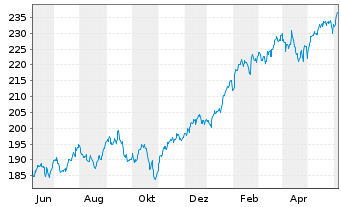 Chart iShares Tr.-S&P 100 Index Fund - 1 an