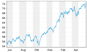 Chart iShares Trust-Large Growth I. - 1 Year