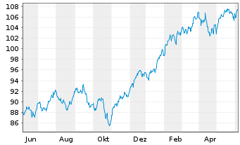 Chart IShares Tr.-Co.S&P To.US St.M. - 1 an