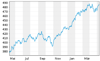 Chart iShares Tr.-Core S&P 500 ETF - 1 Year