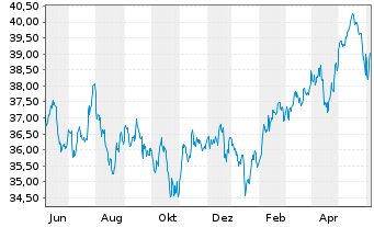 Chart iShares Trust-MSCI Em.Mkts In. - 1 Year