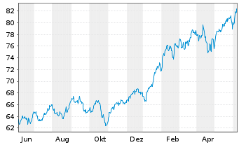 Chart iShares Tr.-S&P 500 Growth In. - 1 Year