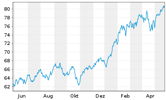 Chart iShares Tr.-S&P 500 Growth In. - 1 Jahr