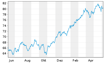Chart iShares Tr.-S&P Gl.Finls S.I. - 1 an