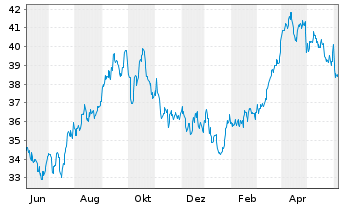 Chart iShares Tr.-S&P Gl.Energy S.I - 1 Year