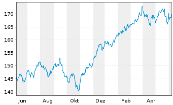 Chart iShares Tr.-S&P 500 Value Ind. - 1 Year