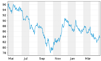 Chart iShs Tr.-Barclays 20+ Year Tr. - 1 Jahr