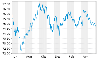 Chart iShares Tr.-Barclays 1-3Yr Tr. - 1 Year