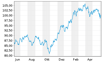 Chart iShares Tr.-Russell MidCap Gr. - 1 Year