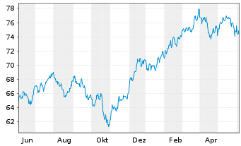 Chart iShares Tr.-MidCap Index Fund - 1 Year