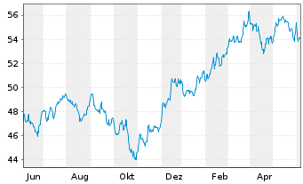 Chart iShares Tr.-Core S&P Mid-Cap - 1 an