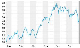 Chart iShs Tr.-Expand.Tech-Soft.Sec. - 1 Year