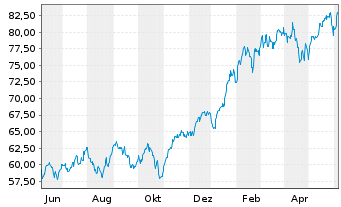 Chart iShs Tr.-Expand.Tech Sect. ETF - 1 Year
