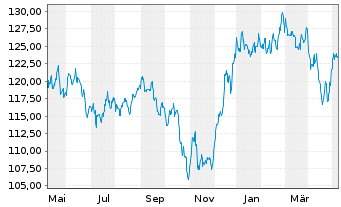 Chart Ishares Trust NASDAQ Biotechnology Index Fund - 1 an