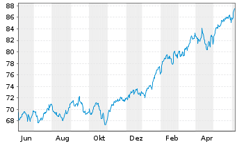 Chart iShares Tr.-S&P Global 100 In. - 1 an