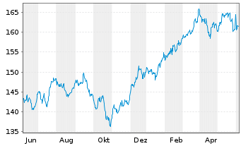 Chart iShares Tr.-Russell 1000 Value - 1 Year