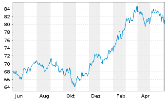 Chart iShares Tr.-S&P M.C.400 Growth - 1 Year