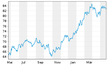 Chart iShares Tr.-S&P M.C.400 Growth - 1 Jahr