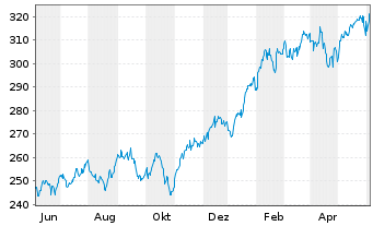 Chart iShares Tr.-Russell 1000 Gwth - 1 Year