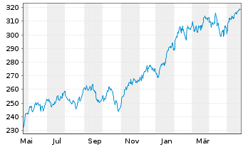 Chart iShares Tr.-Russell 1000 Gwth - 1 Jahr