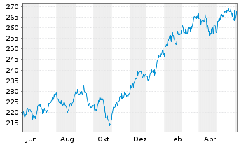 Chart iShares Tr.-Russel 1000 Index - 1 Year