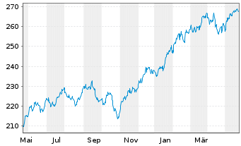 Chart iShares Tr.-Russel 1000 Index - 1 Jahr