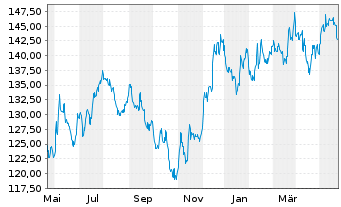 Chart iShares Tr.-Russell 2000 Value - 1 Jahr