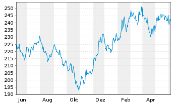 Chart iShares Tr.-Russell 2000 Gwth - 1 Year