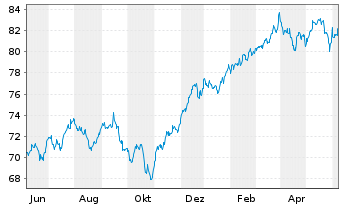 Chart iShsTr.-iShs Co.S+P US Val.ETF - 1 Year