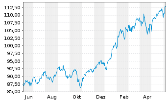Chart iShsTr.-iShs Core Ru.US Gr.ETF - 1 Year