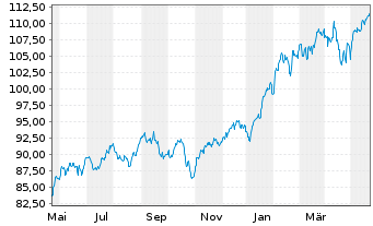 Chart iShsTr.-iShs Core Ru.US Gr.ETF - 1 Jahr