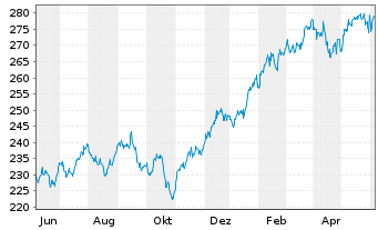 Chart iShares Tr.-Russell 3000 Index - 1 Year