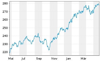 Chart iShares Tr.-Russell 3000 Index - 1 Jahr