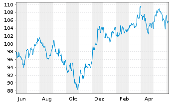 Chart iShares Tr.-S&P M.C.400 Value - 1 an