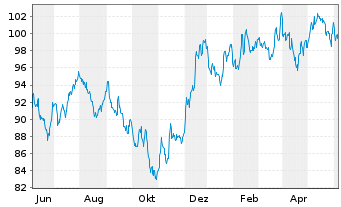 Chart iShares Tr.-Core S&P Small-Cap - 1 Year