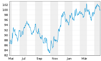 Chart iShares Tr.-Core S&P Small-Cap - 1 Jahr