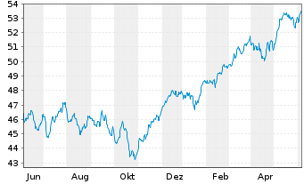 Chart iShares Tr.-S&P Europe 350 In. - 1 Year