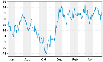 Chart iShares Tr.-S&P S.C.600 Value - 1 Year