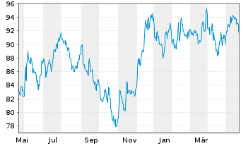 Chart iShares Tr.-S&P S.C.600 Value - 1 Jahr