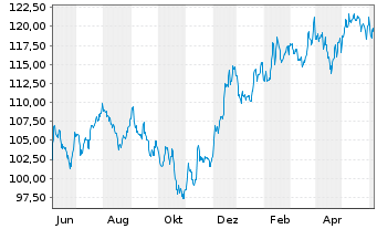 Chart iShares Tr.-S&P S.C.600 Growth - 1 Year